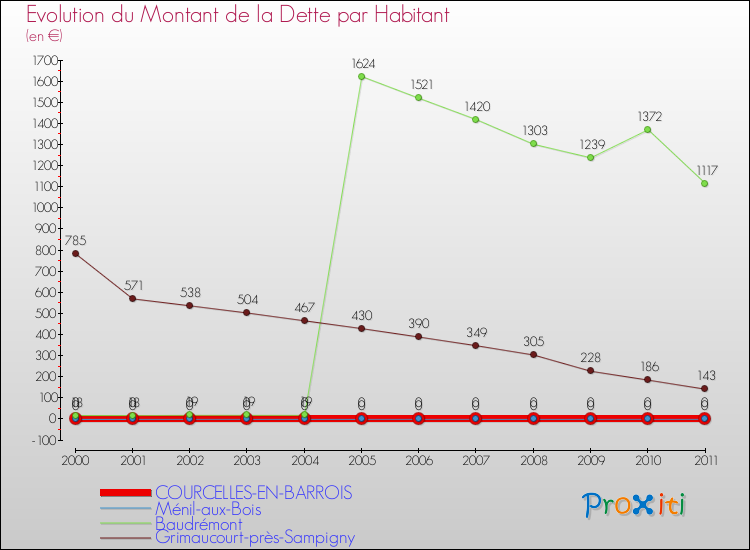 Evolution de la dette par habitant pour la commune de COURCELLES-EN-BARROIS et les communes proches Comparaison de la dette par habitant pour COURCELLES-EN-BARROIS et les communes voisines