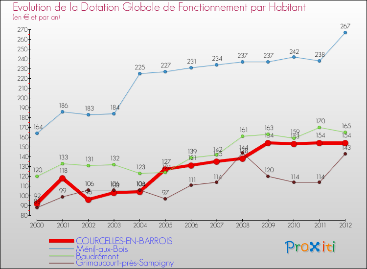 Evolution et montant de la dotation globale de fonctionnement par Habitant pour COURCELLES-EN-BARROIS et les communes proches Comparaison des dotations globales de fonctionnement par habitant pour COURCELLES-EN-BARROIS et les communes voisines