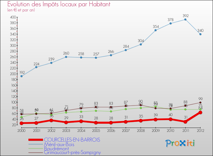 Evolution et montant des impôts locaux par Habitant pour COURCELLES-EN-BARROIS et les communes proches Comparaison des impôts locaux par habitant pour COURCELLES-EN-BARROIS et les communes voisines