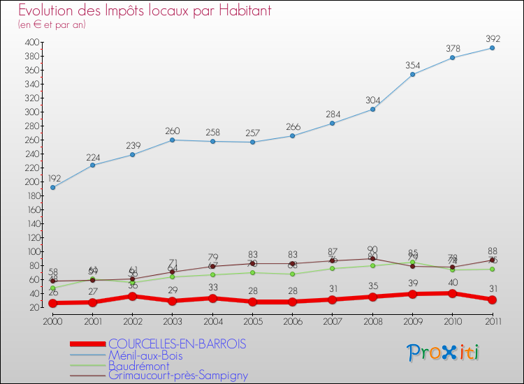 Evolution et montant des impôts locaux par Habitant pour COURCELLES-EN-BARROIS et les communes proches Comparaison des impôts locaux par habitant pour COURCELLES-EN-BARROIS et les communes voisines