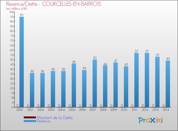 Evolution comparée de la dette et des revenus pour la commune de COURCELLES-EN-BARROIS de 2000 à 2014 Comparaison de la dette et des revenus pour COURCELLES-EN-BARROIS de 2000 à 2014