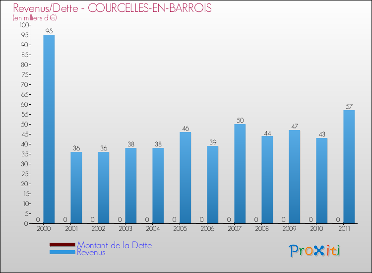 Evolution comparée de la dette et des revenus pour la commune de COURCELLES-EN-BARROIS de 2000 à 2011 Comparaison de la dette et des revenus pour COURCELLES-EN-BARROIS de 2000 à 2011