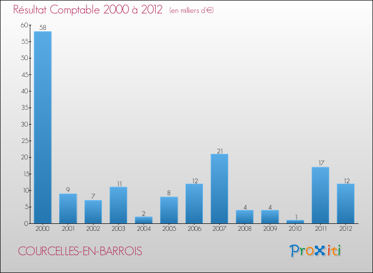 Evolution du résultat comptable pour la commune de COURCELLES-EN-BARROIS de 2000 à 2012 Evolution du résultat comptable pour COURCELLES-EN-BARROIS de 2000 à 2012