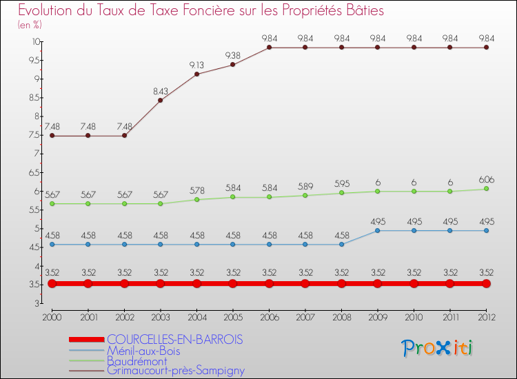 Evolution du taux de la taxe foncière sur le bati pour COURCELLES-EN-BARROIS et les communes proches de 2000 à 2012 Comparaison des taux de taxe foncière sur le bati pour COURCELLES-EN-BARROIS et les communes voisines de 2000 à 2012