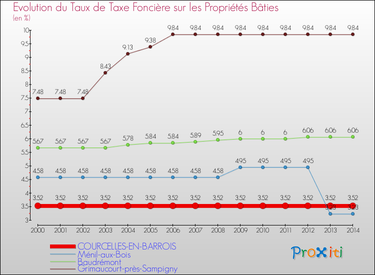 Evolution du taux de la taxe foncière sur le bati pour COURCELLES-EN-BARROIS et les communes proches de 2000 à 2014 Comparaison des taux de taxe foncière sur le bati pour COURCELLES-EN-BARROIS et les communes voisines de 2000 à 2014