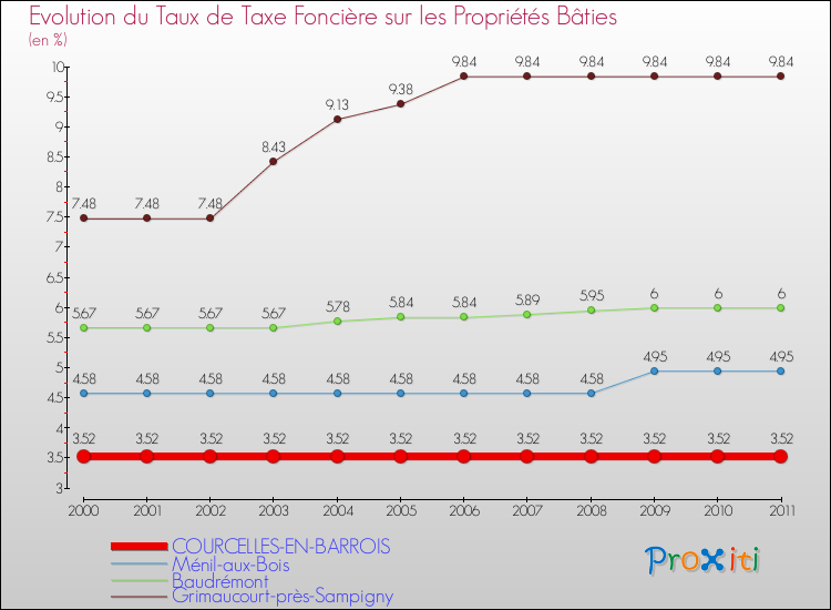 Evolution du taux de la taxe foncière sur le bati pour COURCELLES-EN-BARROIS et les communes proches Comparaison des taux de taxe foncière sur le bati pour COURCELLES-EN-BARROIS et les communes voisines