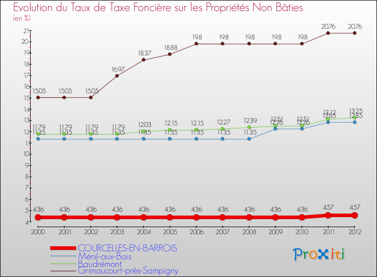 Evolution du taux de la taxe foncière sur les immeubles et terrains non batis pour COURCELLES-EN-BARROIS et les communes proches de 2000 à 2012 Comparaison des taux de la taxe foncière sur les immeubles et terrains non batis pour COURCELLES-EN-BARROIS et les communes voisines de 2000 à 2012