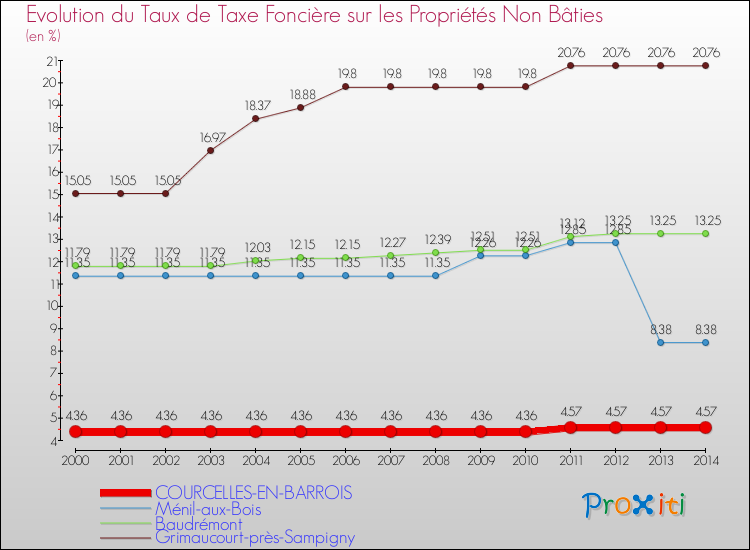 Evolution du taux de la taxe foncière sur les immeubles et terrains non batis pour COURCELLES-EN-BARROIS et les communes proches de 2000 à 2014 Comparaison des taux de la taxe foncière sur les immeubles et terrains non batis pour COURCELLES-EN-BARROIS et les communes voisines de 2000 à 2014