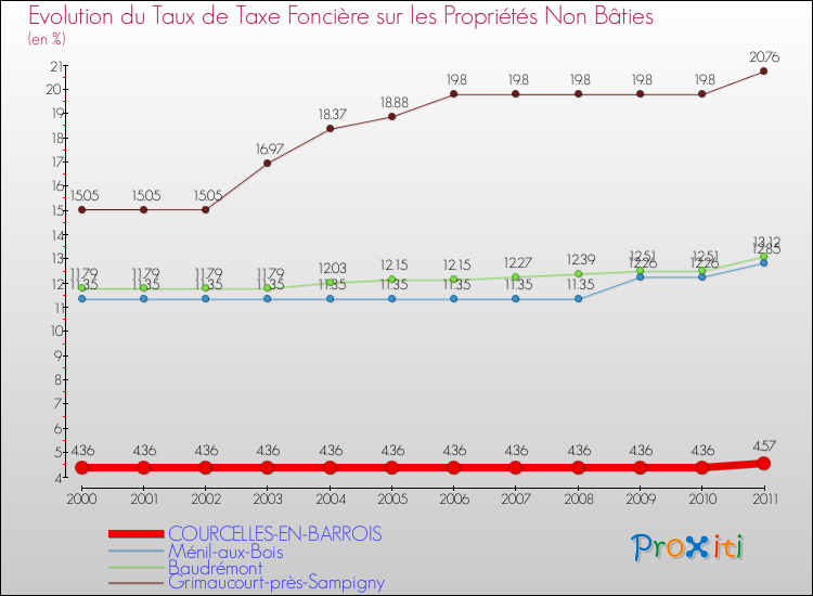 Evolution du taux de la taxe foncière sur les immeubles et terrains non batis pour COURCELLES-EN-BARROIS et les communes proches Comparaison des taux de la taxe foncière sur les immeubles et terrains non batis pour COURCELLES-EN-BARROIS et les communes voisines