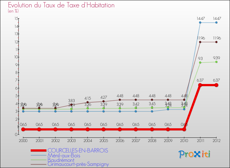 Evolution du taux de la taxe d'habitation pour COURCELLES-EN-BARROIS et les communes proches Comparaison des taux de la taxe d'habitation pour COURCELLES-EN-BARROIS et les communes voisines