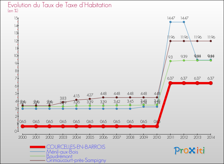 Evolution du taux de la taxe d'habitation pour COURCELLES-EN-BARROIS et les communes proches de 2000 à 2014 Comparaison des taux de la taxe d'habitation pour COURCELLES-EN-BARROIS et les communes voisines de 2000 à 2014
