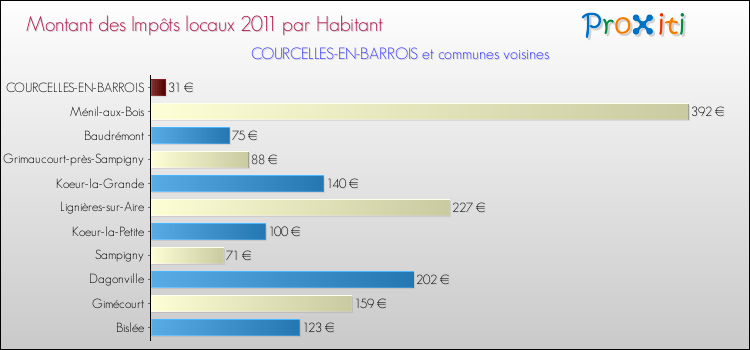 Montant des impôts locaux par Habitant pour COURCELLES-EN-BARROIS et les communes proches Comparaison des impôts locaux par habitant pour COURCELLES-EN-BARROIS et les communes voisines