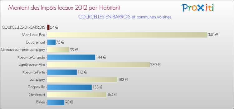 Montant des impôts locaux par Habitant pour COURCELLES-EN-BARROIS et les communes proches Comparaison des impôts locaux par habitant pour COURCELLES-EN-BARROIS et les communes voisines
