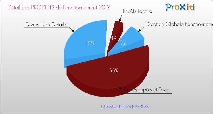 Décomposition du Budget de Fonctionnement 2012 de la commune de COURCELLES-EN-BARROIS Budget de Fonctionnement 2012 pour la commune de COURCELLES-EN-BARROIS