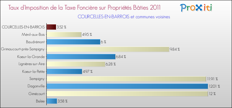 Taux d'imposition de la taxe foncière sur le bati 2011 pour COURCELLES-EN-BARROIS et les communes proches Comparaison des taux d'imposition de la taxe foncière sur le bati 2011 pour COURCELLES-EN-BARROIS et les communes voisines