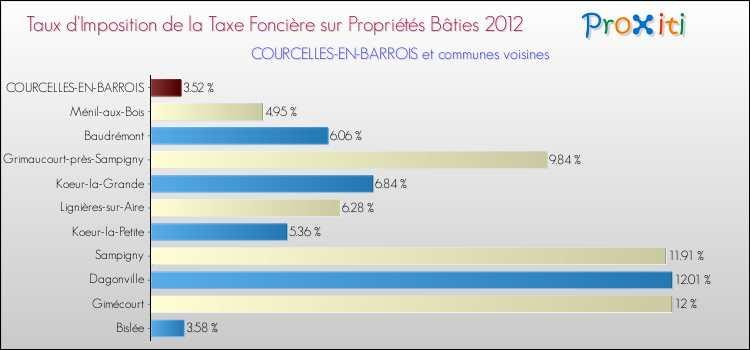 Taux d'imposition de la taxe foncière sur le bati 2012 pour COURCELLES-EN-BARROIS et les communes proches Comparaison des taux d'imposition de la taxe foncière sur le bati 2012 pour COURCELLES-EN-BARROIS et les communes voisines