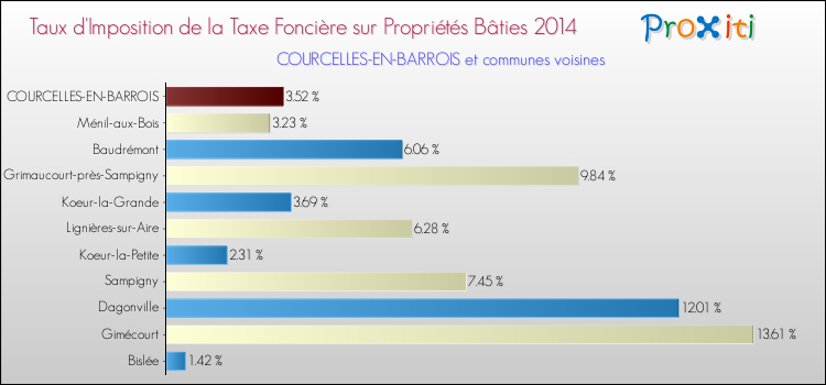 Taux d'imposition de la taxe foncière sur le bati 2014 pour COURCELLES-EN-BARROIS et les communes proches Comparaison des taux d'imposition de la taxe foncière sur le bati 2014 pour COURCELLES-EN-BARROIS et les communes voisines