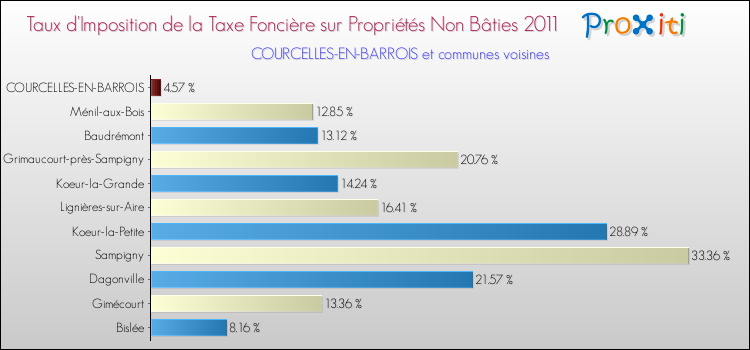 Taux d'imposition de la taxe foncière sur les immeubles et terrains non batis 2011 pour COURCELLES-EN-BARROIS et les communes proches Comparaison des taux d'imposition de la taxe foncière sur les immeubles et terrains non batis 2011 pour COURCELLES-EN-BARROIS et les communes voisines