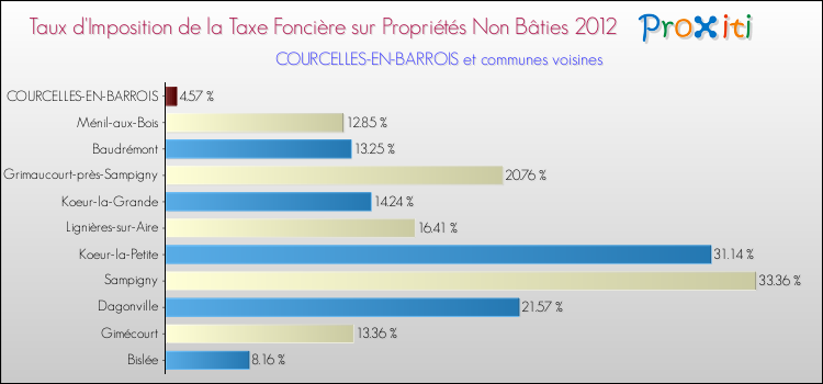 Taux d'imposition de la taxe foncière sur les immeubles et terrains non batis 2012 pour COURCELLES-EN-BARROIS et les communes proches Comparaison des taux d'imposition de la taxe foncière sur les immeubles et terrains non batis 2012 pour COURCELLES-EN-BARROIS et les communes voisines