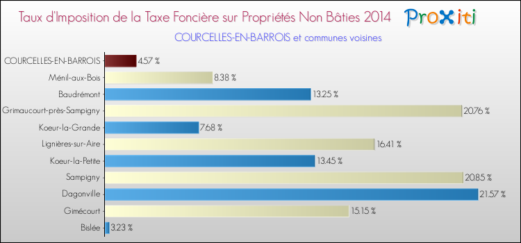 Taux d'imposition de la taxe foncière sur les immeubles et terrains non batis 2014 pour COURCELLES-EN-BARROIS et les communes proches Comparaison des taux d'imposition de la taxe foncière sur les immeubles et terrains non batis 2014 pour COURCELLES-EN-BARROIS et les communes voisines