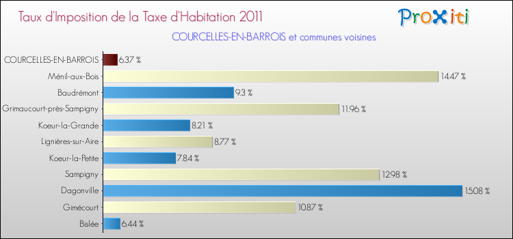 Taux d'imposition de la taxe d'habitation 2011 pour COURCELLES-EN-BARROIS et les communes proches Comparaison des taux d'imposition de la taxe d'habitation 2011 pour COURCELLES-EN-BARROIS et les communes voisines