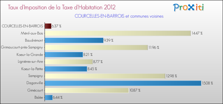 Taux d'imposition de la taxe d'habitation 2012 pour COURCELLES-EN-BARROIS et les communes proches Comparaison des taux d'imposition de la taxe d'habitation 2012 pour COURCELLES-EN-BARROIS et les communes voisines