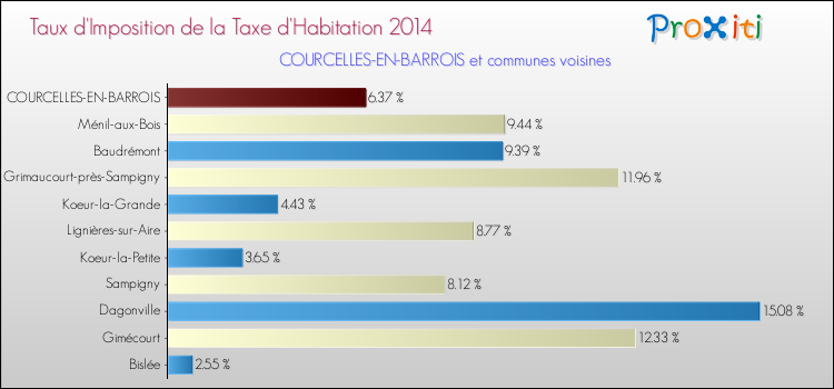 Taux d'imposition de la taxe d'habitation 2014 pour COURCELLES-EN-BARROIS et les communes proches Comparaison des taux d'imposition de la taxe d'habitation 2014 pour COURCELLES-EN-BARROIS et les communes voisines