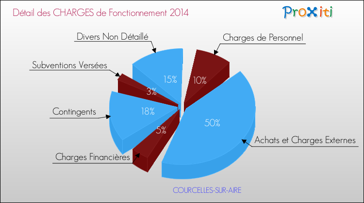 Décomposition des Charges de Fonctionnement 2014 de la commune de COURCELLES-SUR-AIRE Charges de Fonctionnement 2014 pour la commune de COURCELLES-SUR-AIRE