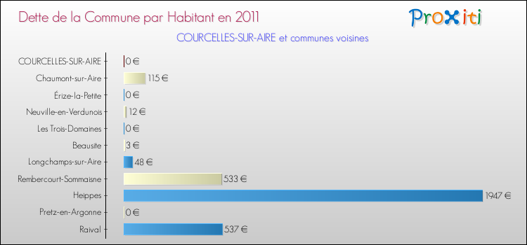 Dette par habitant de la commune en 2011 pour COURCELLES-SUR-AIRE et les communes proches Comparaison de la dette par habitant de la commune en 2011 pour COURCELLES-SUR-AIRE et les communes voisines
