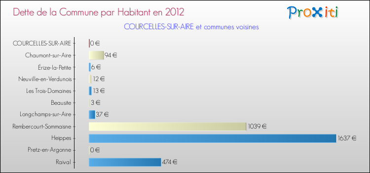 Dette par habitant de la commune en 2012 pour COURCELLES-SUR-AIRE et les communes proches Comparaison de la dette par habitant de la commune en 2012 pour COURCELLES-SUR-AIRE et les communes voisines