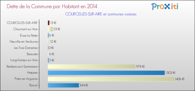 Dette par habitant de la commune en 2014 pour COURCELLES-SUR-AIRE et les communes proches Comparaison de la dette par habitant de la commune en 2014 pour COURCELLES-SUR-AIRE et les communes voisines