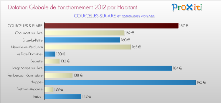 Montant des dotations globales de fonctionnement DGF par Habitant pour COURCELLES-SUR-AIRE et les communes proches Comparaison des des dotations globales de fonctionnement DGF par habitant pour COURCELLES-SUR-AIRE et les communes voisines