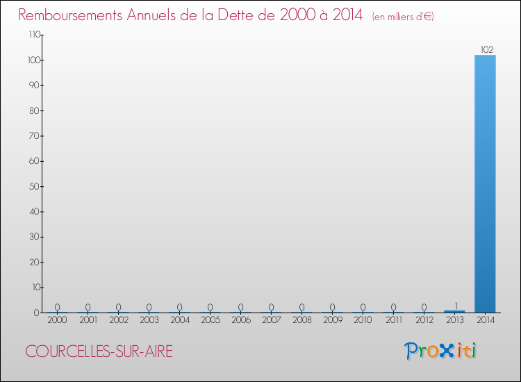Evolution de l'annuité de la dette pour la commune de COURCELLES-SUR-AIRE de 2000 à 2014 Annuités de la dette pour COURCELLES-SUR-AIRE de 2000 à 2014