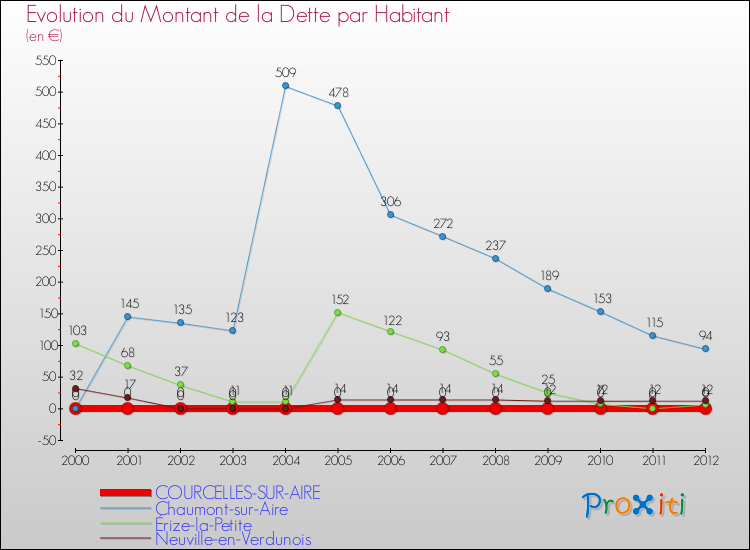 Evolution de la dette par habitant pour la commune de COURCELLES-SUR-AIRE et les communes proches de 2000 à 2012 Comparaison de la dette par habitant pour COURCELLES-SUR-AIRE et les communes voisines de 2000 à 2012