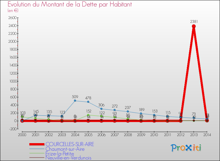 Evolution de la dette par habitant pour la commune de COURCELLES-SUR-AIRE et les communes proches de 2000 à 2014 Comparaison de la dette par habitant pour COURCELLES-SUR-AIRE et les communes voisines de 2000 à 2014