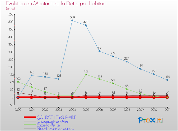 Evolution de la dette par habitant pour la commune de COURCELLES-SUR-AIRE et les communes proches Comparaison de la dette par habitant pour COURCELLES-SUR-AIRE et les communes voisines