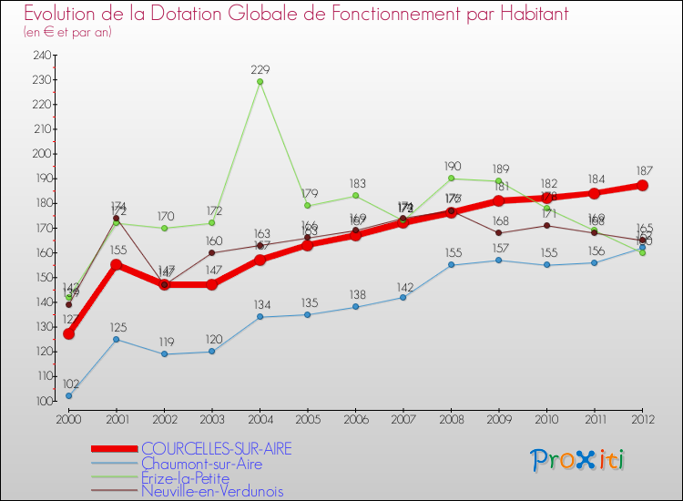 Evolution et montant de la dotation globale de fonctionnement par Habitant pour COURCELLES-SUR-AIRE et les communes proches Comparaison des dotations globales de fonctionnement par habitant pour COURCELLES-SUR-AIRE et les communes voisines