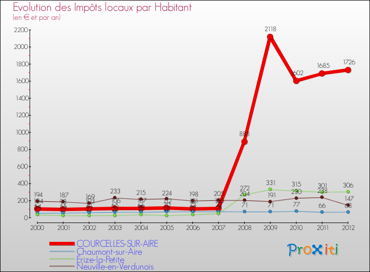Evolution et montant des impôts locaux par Habitant pour COURCELLES-SUR-AIRE et les communes proches Comparaison des impôts locaux par habitant pour COURCELLES-SUR-AIRE et les communes voisines