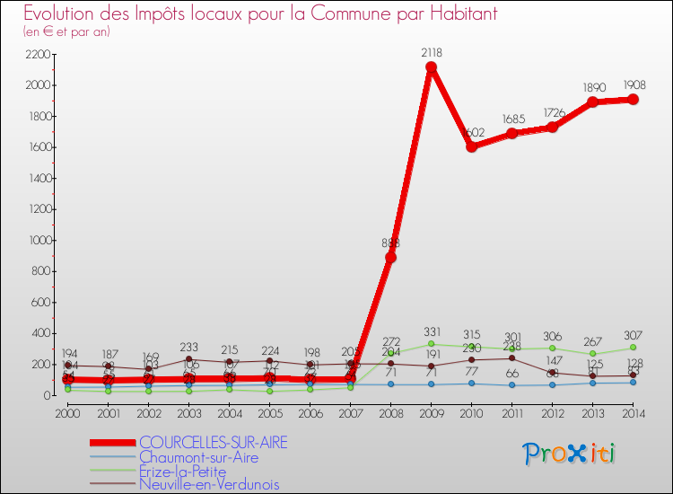 Evolution et montant des impôts locaux par Habitant pour COURCELLES-SUR-AIRE et les communes proches de 2000 à 2014 Comparaison des impôts locaux par habitant pour COURCELLES-SUR-AIRE et les communes voisines de 2000 à 2014