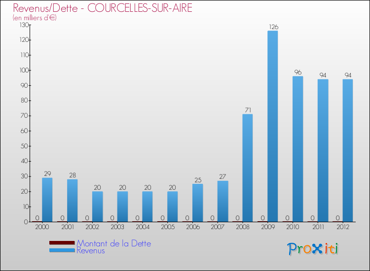 Evolution comparée de la dette et des revenus pour la commune de COURCELLES-SUR-AIRE de 2000 à 2012 Comparaison de la dette et des revenus pour COURCELLES-SUR-AIRE de 2000 à 2012