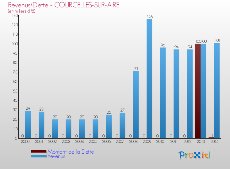 Evolution comparée de la dette et des revenus pour la commune de COURCELLES-SUR-AIRE de 2000 à 2014 Comparaison de la dette et des revenus pour COURCELLES-SUR-AIRE de 2000 à 2014