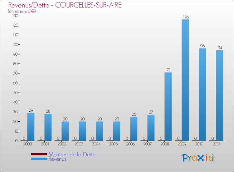 Evolution comparée de la dette et des revenus pour la commune de COURCELLES-SUR-AIRE de 2000 à 2011 Comparaison de la dette et des revenus pour COURCELLES-SUR-AIRE de 2000 à 2011