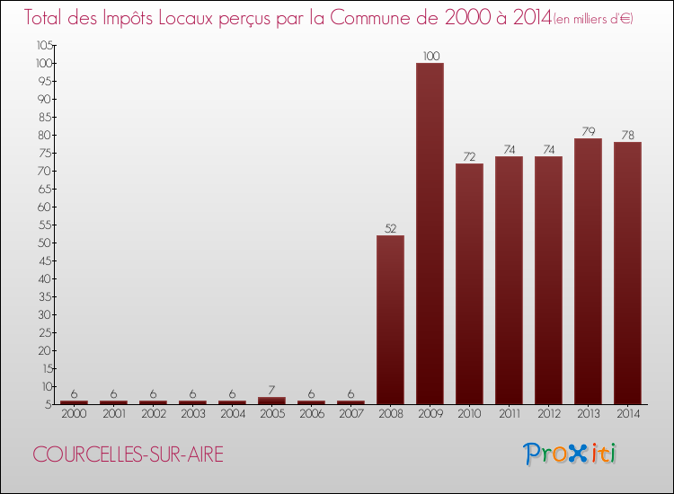Evolution des Impôts Locaux pour la commune de COURCELLES-SUR-AIRE de 2000 à 2014 Evolution des Impôts Locaux pour COURCELLES-SUR-AIRE de 2000 à 2014