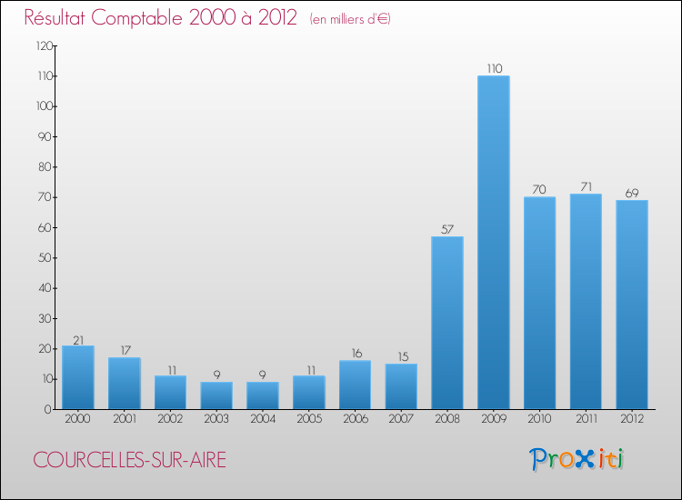Evolution du résultat comptable pour la commune de COURCELLES-SUR-AIRE de 2000 à 2012 Evolution du résultat comptable pour COURCELLES-SUR-AIRE de 2000 à 2012
