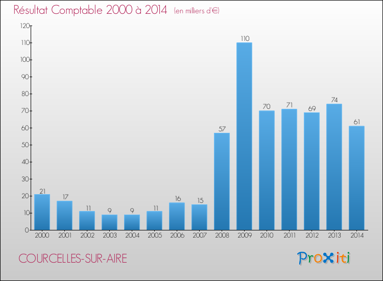 Evolution du résultat comptable pour la commune de COURCELLES-SUR-AIRE de 2000 à 2014 Evolution du résultat comptable pour COURCELLES-SUR-AIRE de 2000 à 2014