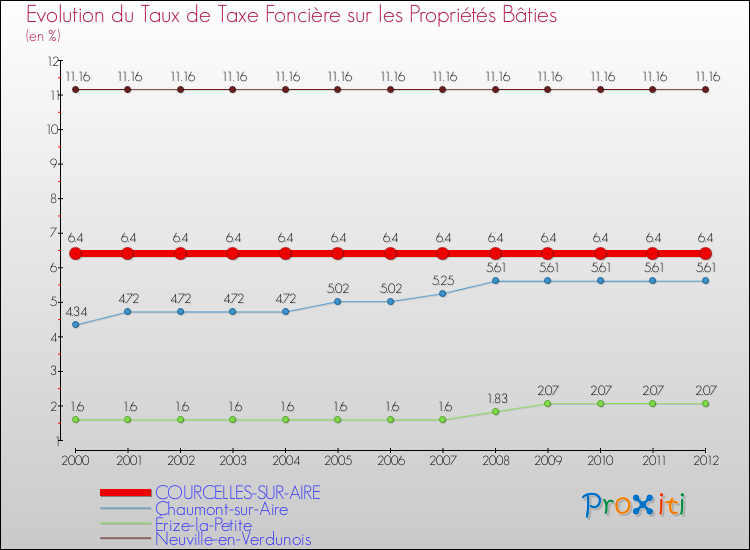 Evolution du taux de la taxe foncière sur le bati pour COURCELLES-SUR-AIRE et les communes proches de 2000 à 2012 Comparaison des taux de taxe foncière sur le bati pour COURCELLES-SUR-AIRE et les communes voisines de 2000 à 2012