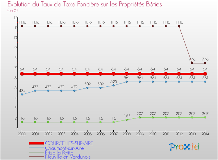 Evolution du taux de la taxe foncière sur le bati pour COURCELLES-SUR-AIRE et les communes proches de 2000 à 2014 Comparaison des taux de taxe foncière sur le bati pour COURCELLES-SUR-AIRE et les communes voisines de 2000 à 2014