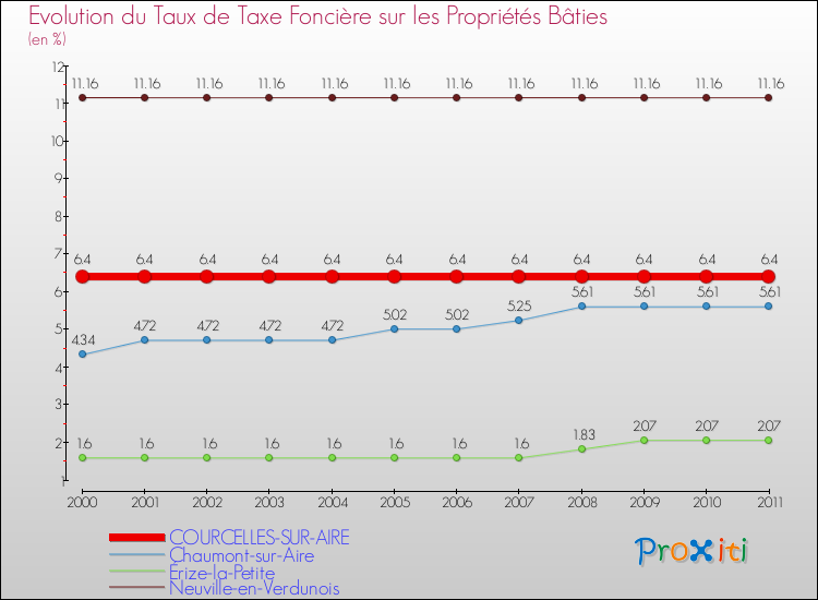 Evolution du taux de la taxe foncière sur le bati pour COURCELLES-SUR-AIRE et les communes proches Comparaison des taux de taxe foncière sur le bati pour COURCELLES-SUR-AIRE et les communes voisines