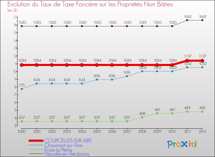 Evolution du taux de la taxe foncière sur les immeubles et terrains non batis pour COURCELLES-SUR-AIRE et les communes proches de 2000 à 2012 Comparaison des taux de la taxe foncière sur les immeubles et terrains non batis pour COURCELLES-SUR-AIRE et les communes voisines de 2000 à 2012