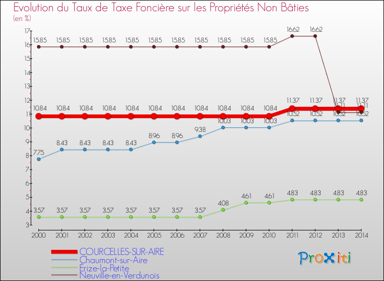 Evolution du taux de la taxe foncière sur les immeubles et terrains non batis pour COURCELLES-SUR-AIRE et les communes proches de 2000 à 2014 Comparaison des taux de la taxe foncière sur les immeubles et terrains non batis pour COURCELLES-SUR-AIRE et les communes voisines de 2000 à 2014